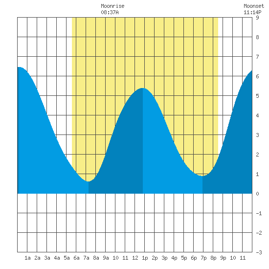Back Creek entrance tide chart for Saturday, July 2, 2022