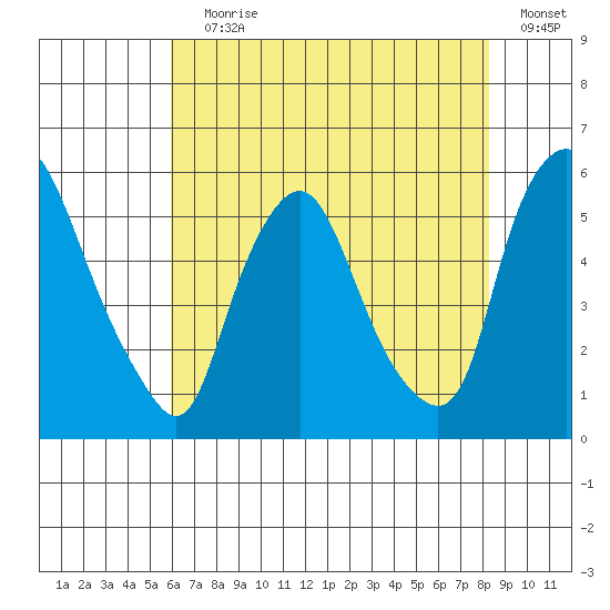 Back Creek entrance tide chart for Saturday, July 30, 2022