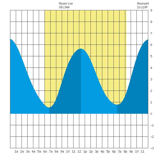 Back Creek entrance tide chart for Sunday, July 31, 2022