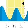 Back Creek entrance tide chart for Monday, July 4, 2022