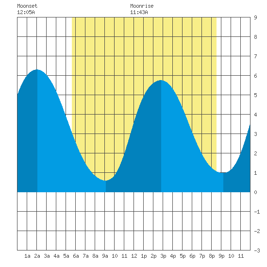 Back Creek entrance tide chart for Tuesday, July 5, 2022