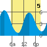 Back Creek entrance tide chart for Tuesday, July 5, 2022