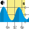 Back Creek entrance tide chart for Wednesday, July 6, 2022