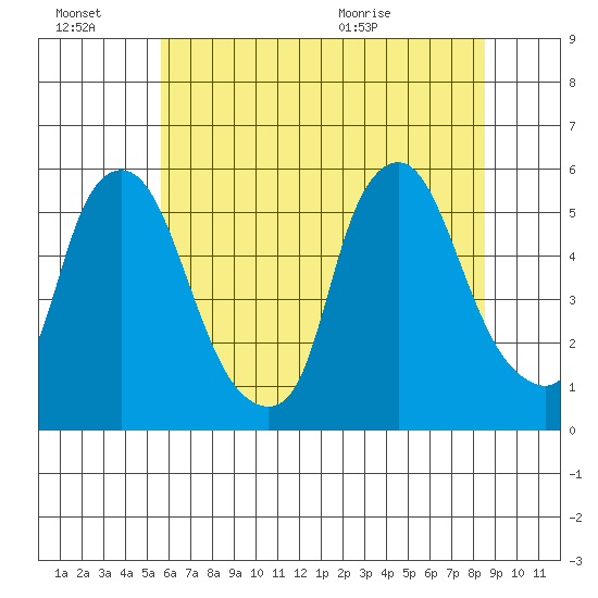 Back Creek entrance tide chart for Thursday, July 7, 2022