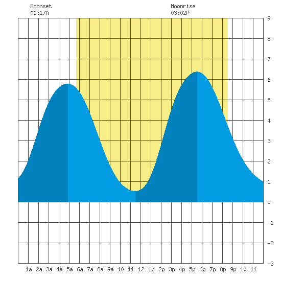 Back Creek entrance tide chart for Friday, July 8, 2022