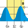 Back Creek entrance tide chart for Friday, July 8, 2022
