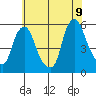 Back Creek entrance tide chart for Saturday, July 9, 2022