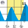 Back Creek entrance tide chart for Thursday, August 11, 2022