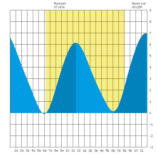 Back Creek entrance tide chart for Saturday, August 13, 2022