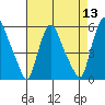 Back Creek entrance tide chart for Saturday, August 13, 2022