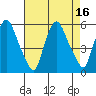 Back Creek entrance tide chart for Tuesday, August 16, 2022