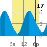 Back Creek entrance tide chart for Wednesday, August 17, 2022