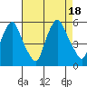 Back Creek entrance tide chart for Thursday, August 18, 2022
