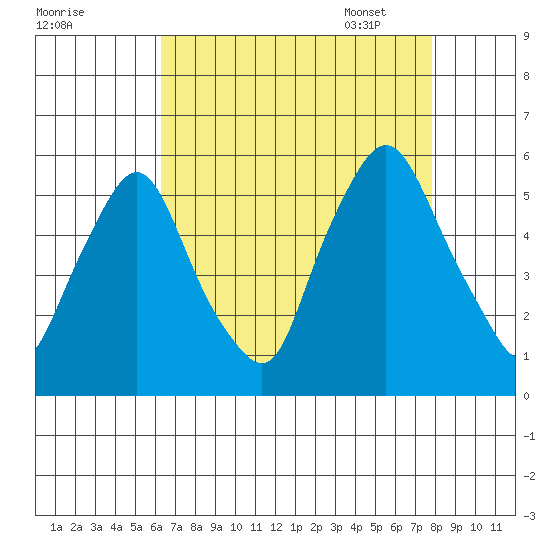 Back Creek entrance tide chart for Saturday, August 20, 2022