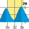 Back Creek entrance tide chart for Saturday, August 20, 2022