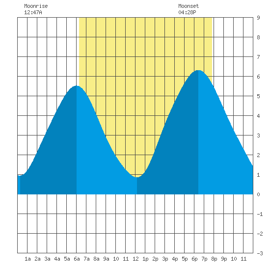 Back Creek entrance tide chart for Sunday, August 21, 2022