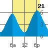 Back Creek entrance tide chart for Sunday, August 21, 2022