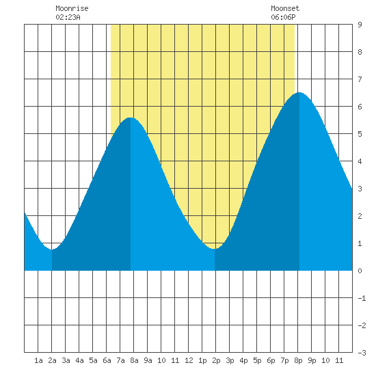 Back Creek entrance tide chart for Tuesday, August 23, 2022