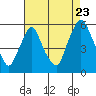Back Creek entrance tide chart for Tuesday, August 23, 2022