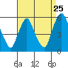 Back Creek entrance tide chart for Thursday, August 25, 2022