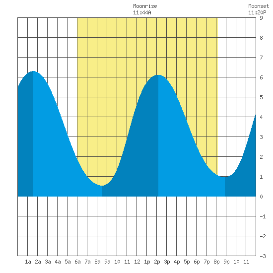 Back Creek entrance tide chart for Wednesday, August 3, 2022