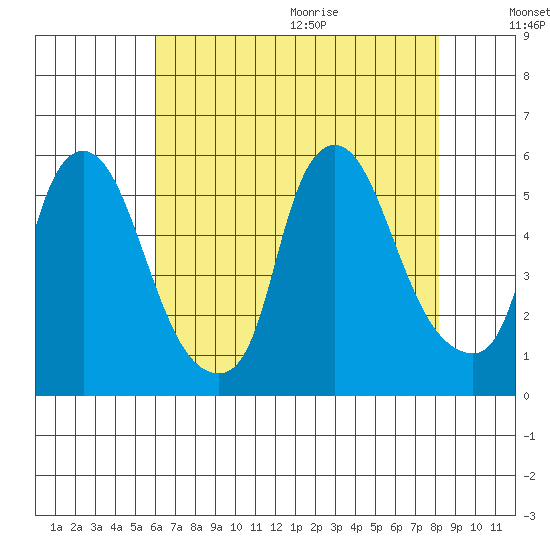 Back Creek entrance tide chart for Thursday, August 4, 2022