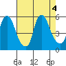 Back Creek entrance tide chart for Thursday, August 4, 2022