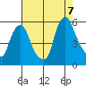 Back Creek entrance tide chart for Sunday, August 7, 2022
