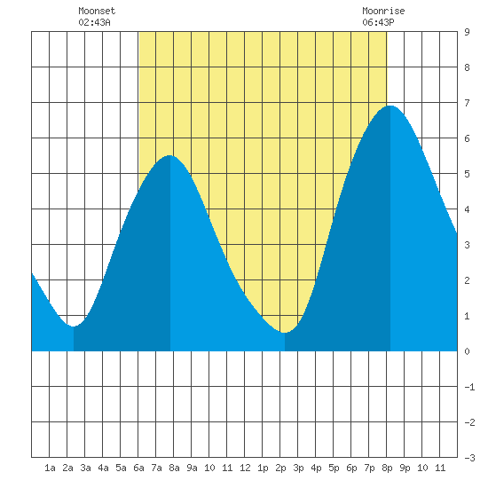 Back Creek entrance tide chart for Tuesday, August 9, 2022