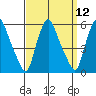 Back Creek entrance tide chart for Monday, September 12, 2022