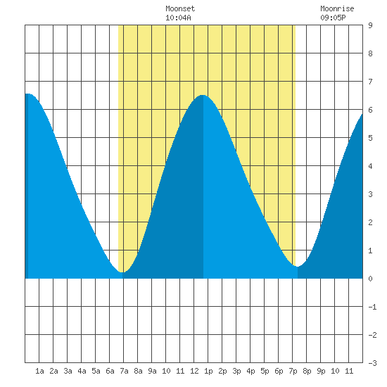 Back Creek entrance tide chart for Tuesday, September 13, 2022