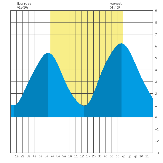 Back Creek entrance tide chart for Tuesday, September 20, 2022