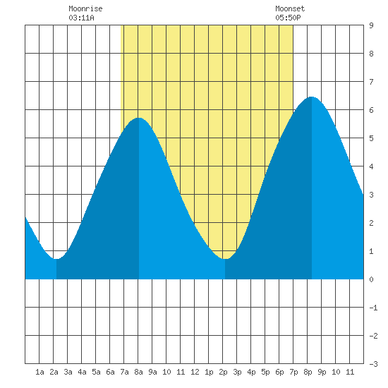 Back Creek entrance tide chart for Thursday, September 22, 2022
