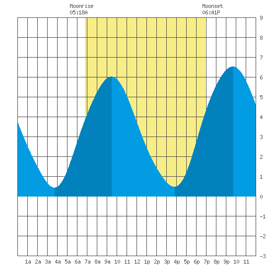 Back Creek entrance tide chart for Saturday, September 24, 2022