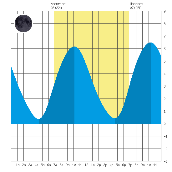Back Creek entrance tide chart for Sunday, September 25, 2022