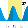 Back Creek entrance tide chart for Tuesday, September 27, 2022