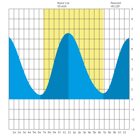 Back Creek entrance tide chart for Wednesday, September 28, 2022