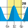 Back Creek entrance tide chart for Wednesday, September 28, 2022
