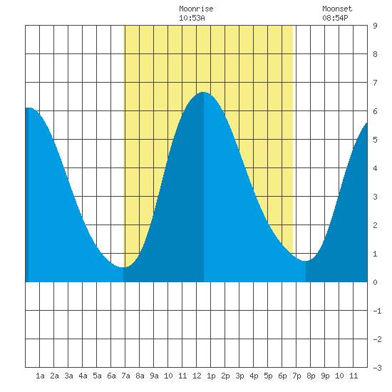 Back Creek entrance tide chart for Thursday, September 29, 2022