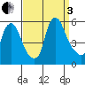 Back Creek entrance tide chart for Saturday, September 3, 2022