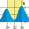 Back Creek entrance tide chart for Monday, September 5, 2022