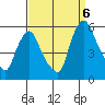 Back Creek entrance tide chart for Tuesday, September 6, 2022