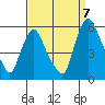 Back Creek entrance tide chart for Wednesday, September 7, 2022