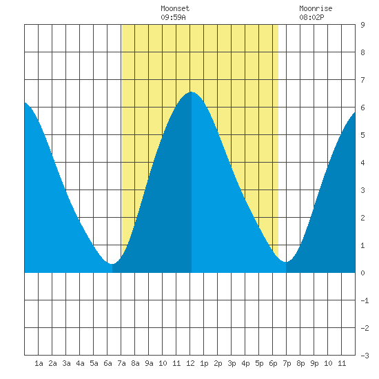 Back Creek entrance tide chart for Wednesday, October 12, 2022