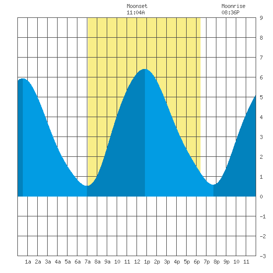 Back Creek entrance tide chart for Thursday, October 13, 2022
