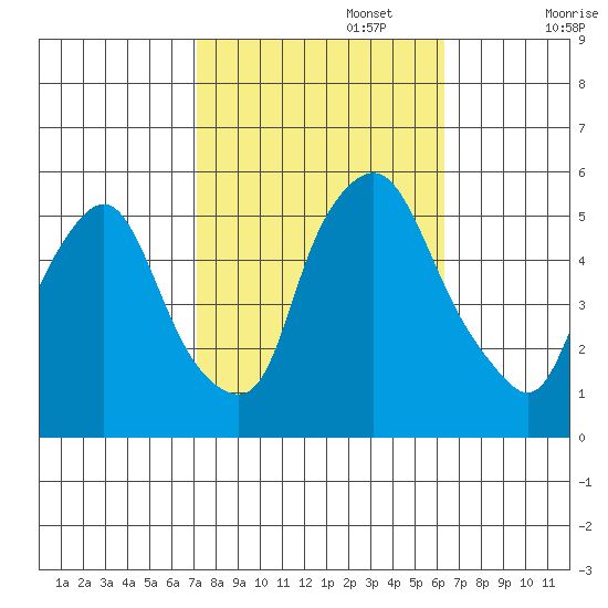 Back Creek entrance tide chart for Sunday, October 16, 2022