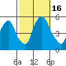 Back Creek entrance tide chart for Sunday, October 16, 2022