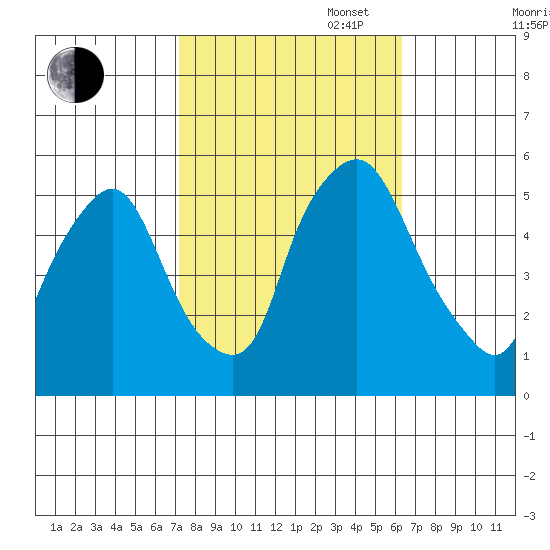 Back Creek entrance tide chart for Monday, October 17, 2022