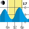 Back Creek entrance tide chart for Monday, October 17, 2022