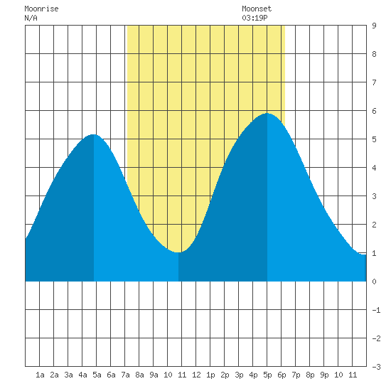 Back Creek entrance tide chart for Tuesday, October 18, 2022